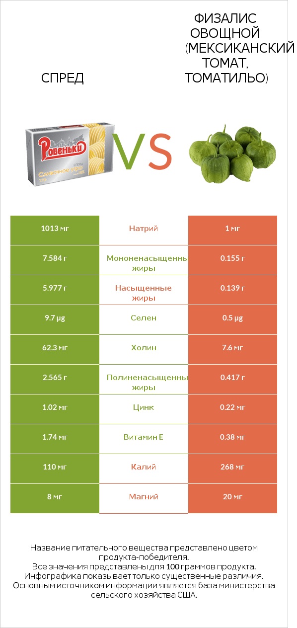 Спред vs Физалис овощной (мексиканский томат, томатильо) infographic