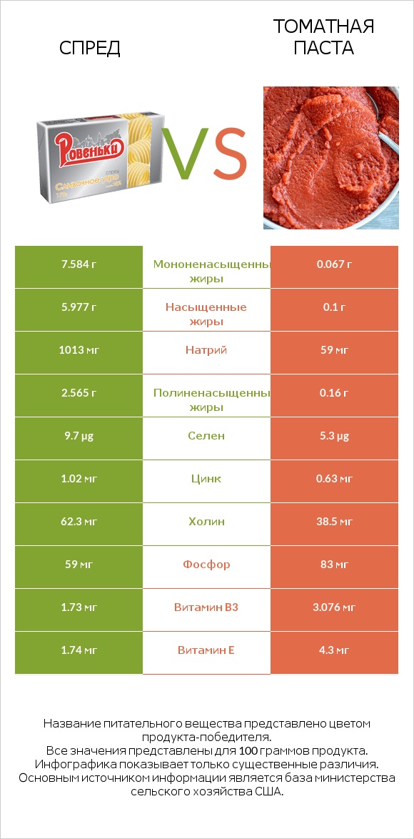 Спред vs Томатная паста infographic