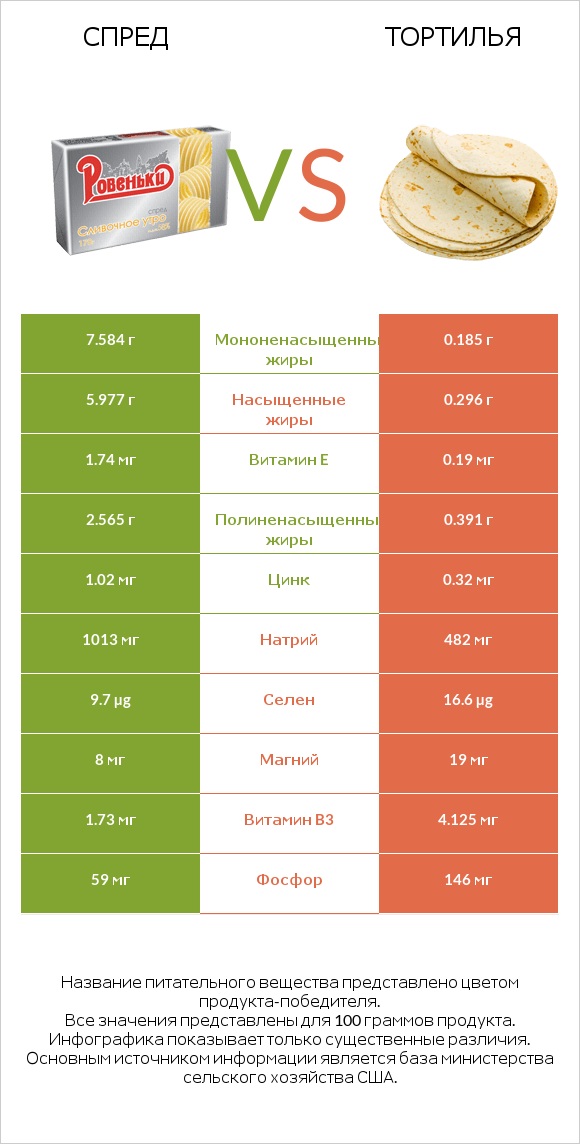 Спред vs Тортилья infographic
