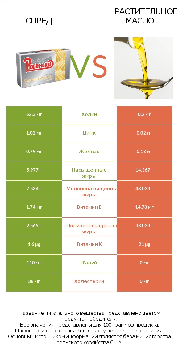 Спред vs Растительное масло infographic