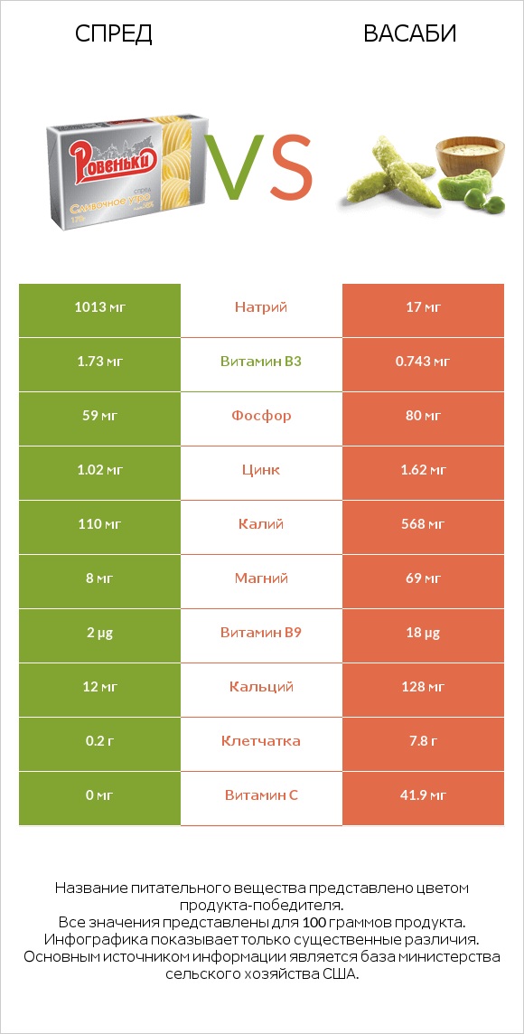 Спред vs Васаби infographic