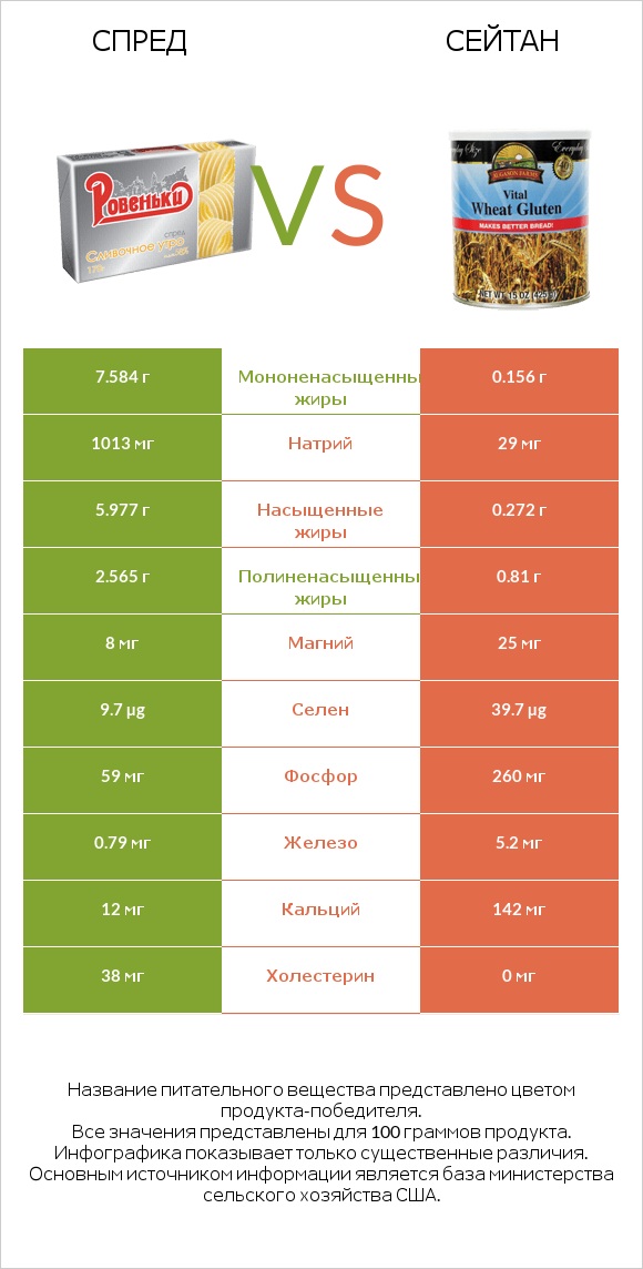 Спред vs Сейтан infographic