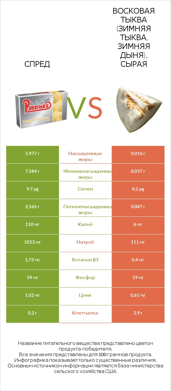 Спред vs Восковая тыква (зимняя тыква, зимняя дыня), сырая infographic