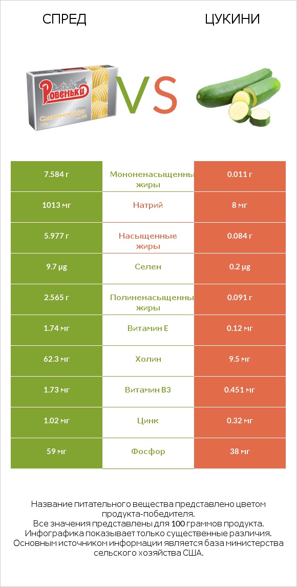Спред vs Цукини infographic