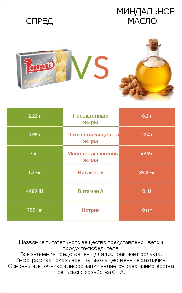 Спред vs Миндальное масло infographic