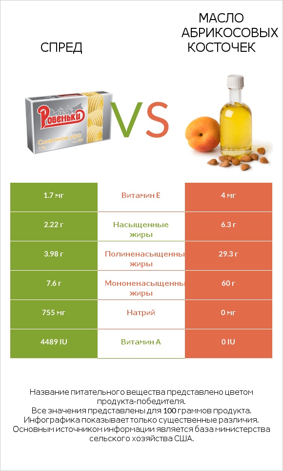 Спред vs Масло абрикосовых косточек infographic