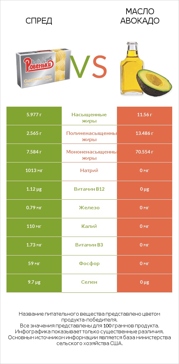 Спред vs Масло авокадо infographic