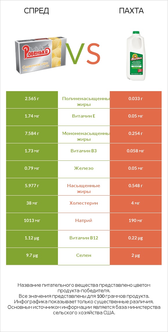 Спред vs Пахта infographic