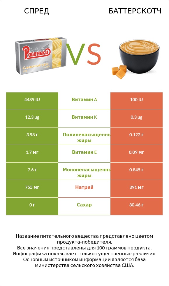 Спред vs Баттерскотч infographic