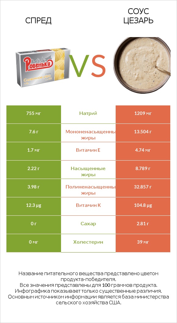 Спред vs Соус цезарь infographic