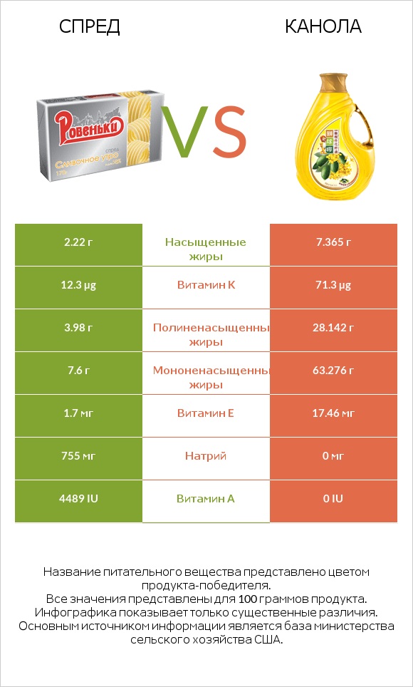 Спред vs Канола infographic