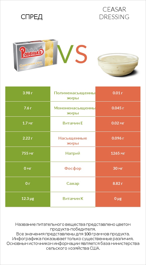 Спред vs Ceasar dressing infographic