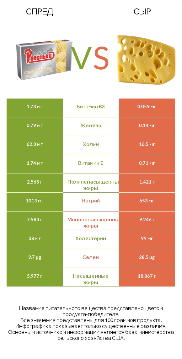 Спред vs Сыр infographic