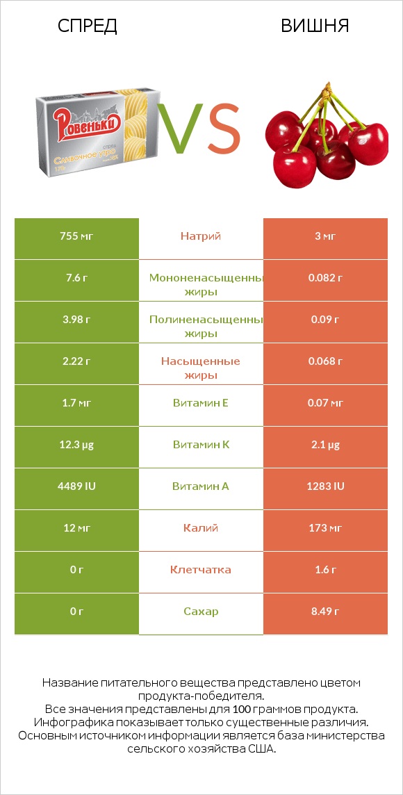 Спред vs Вишня infographic