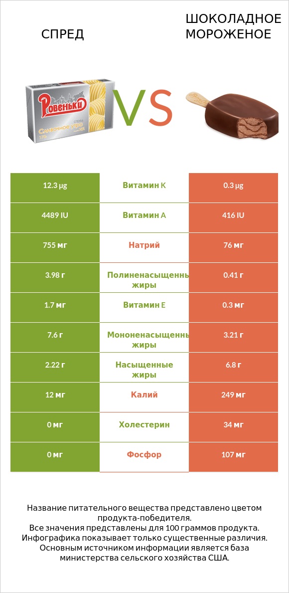 Спред vs Шоколадное мороженое infographic
