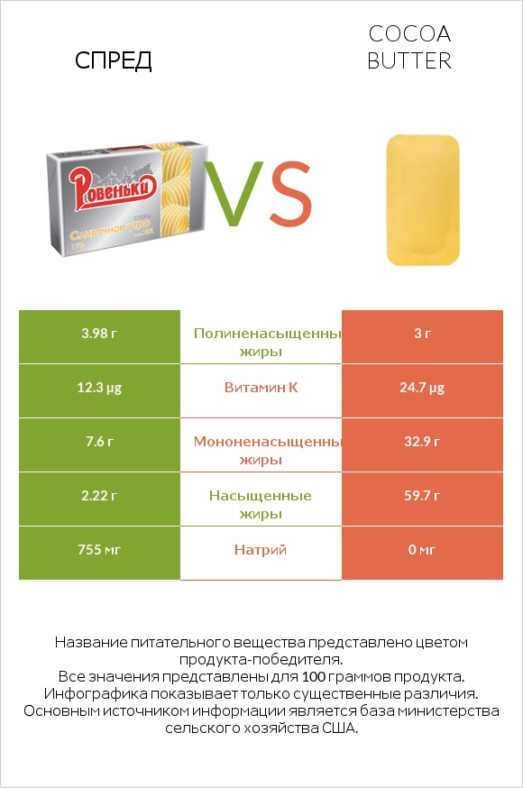 Спред vs Cocoa butter infographic