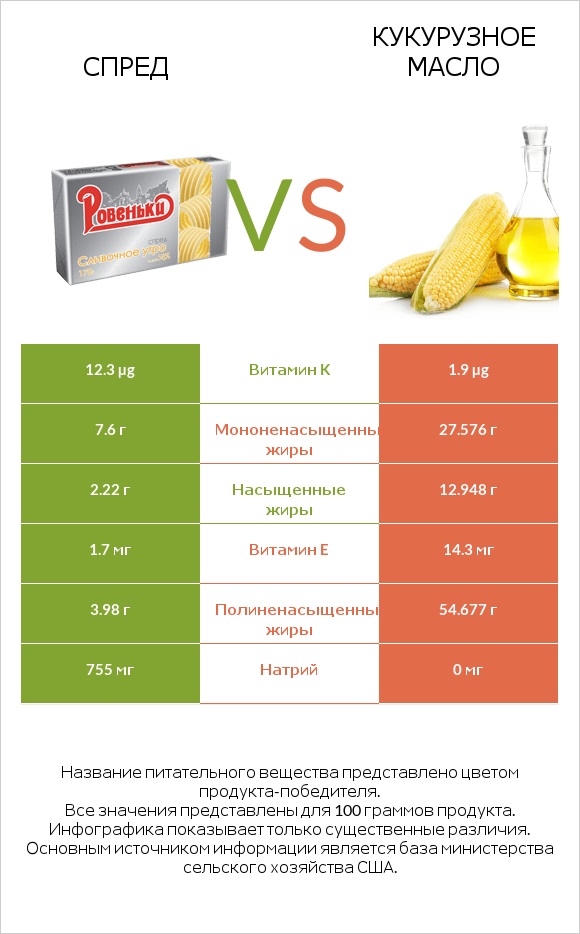 Спред vs Кукурузное масло infographic