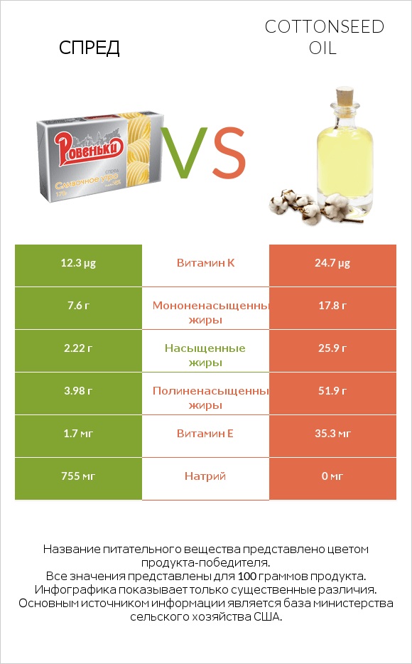 Спред vs Cottonseed oil infographic