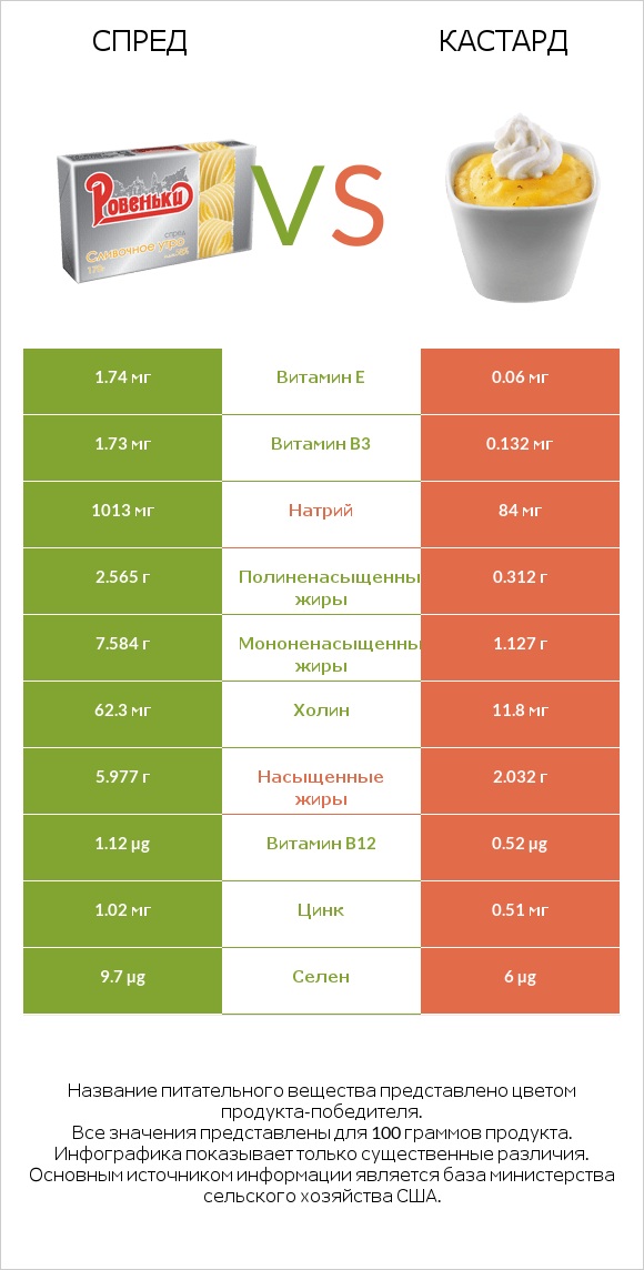 Спред vs Кастард infographic