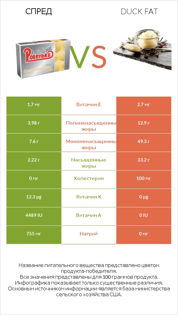 Спред vs Duck fat infographic