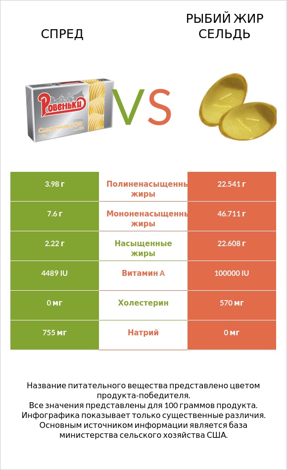 Спред vs Рыбий жир сельдь infographic