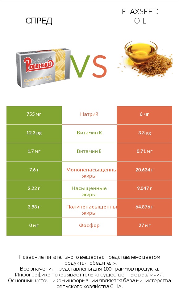 Спред vs Flaxseed oil infographic