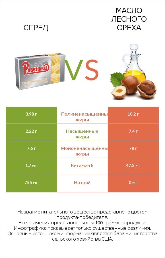 Спред vs Масло лесного ореха infographic