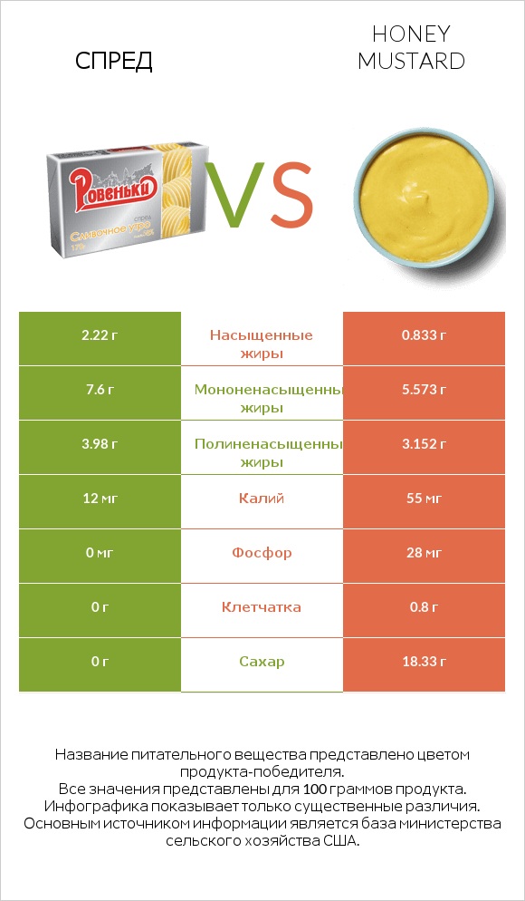 Спред vs Honey mustard infographic