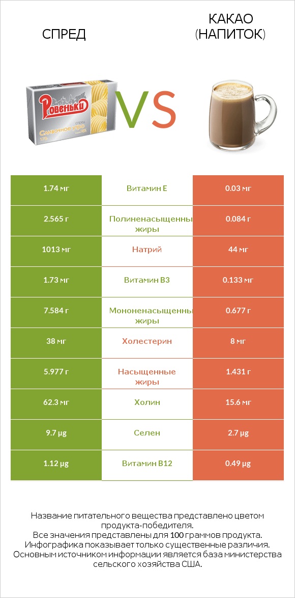 Спред vs Какао (напиток) infographic