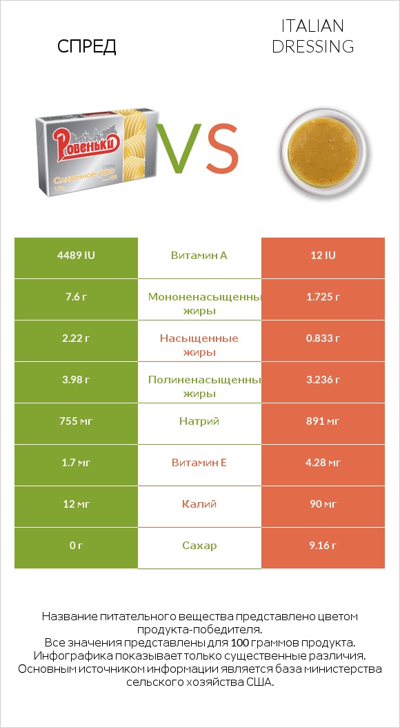 Спред vs Italian dressing infographic