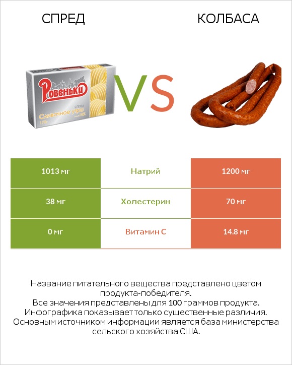 Спред vs Колбаса infographic