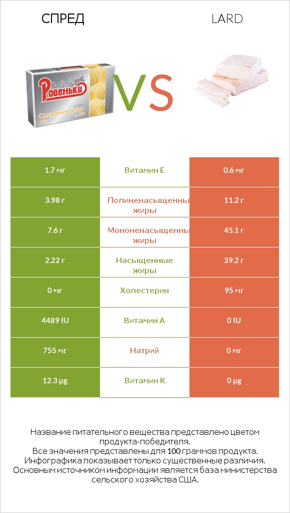 Спред vs Lard infographic