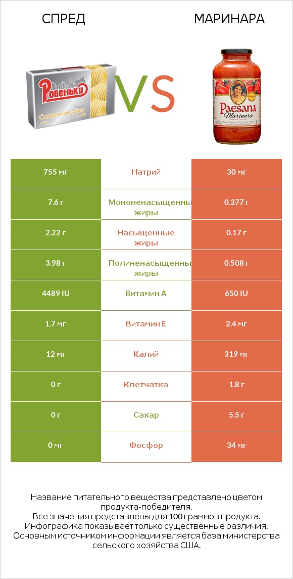 Спред vs Маринара infographic