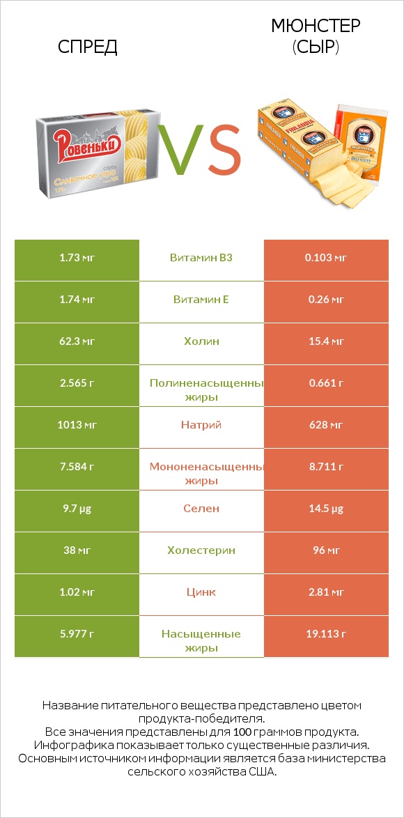 Спред vs Мюнстер (сыр) infographic