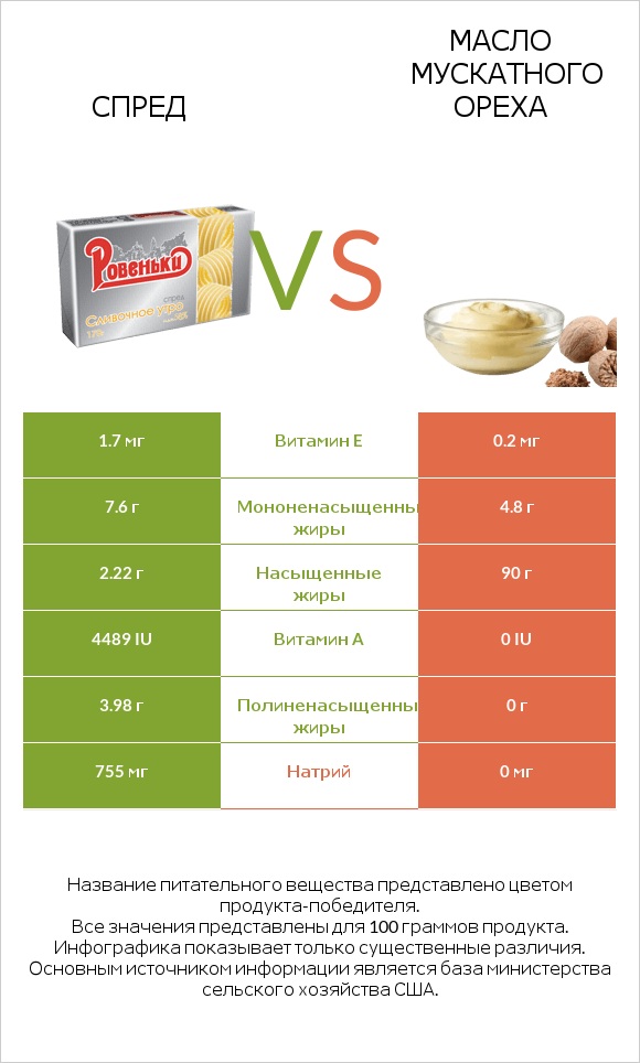 Спред vs Масло мускатного ореха infographic