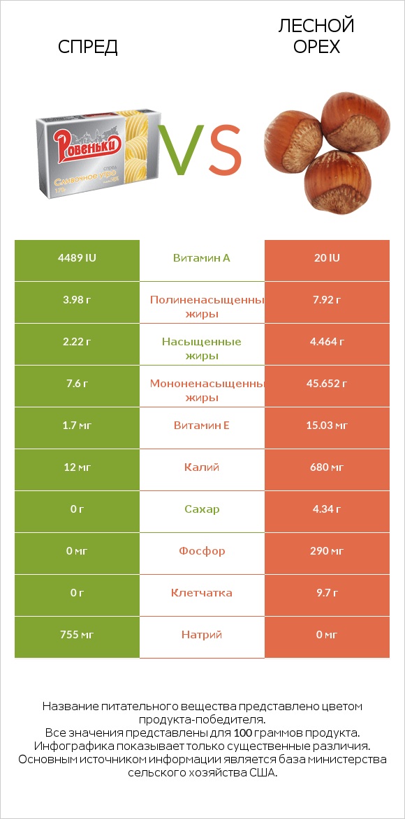 Спред vs Лесной орех infographic