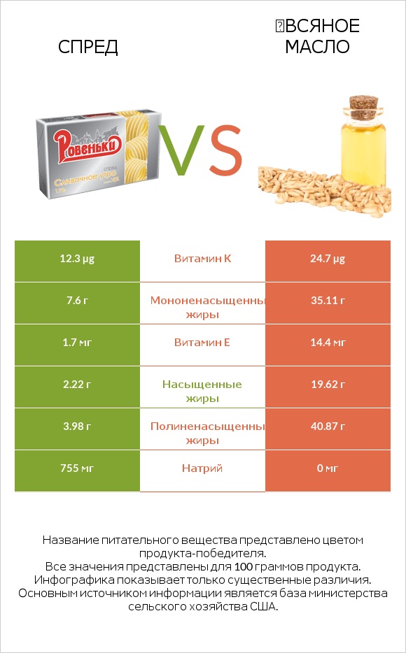 Спред vs Օвсяное масло infographic