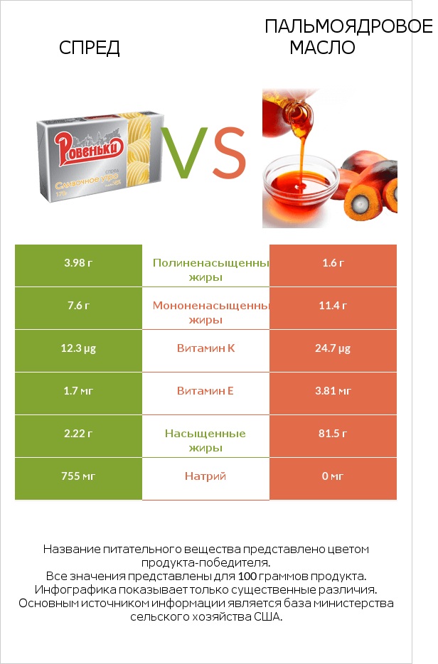 Спред vs Пальмоядровое масло infographic