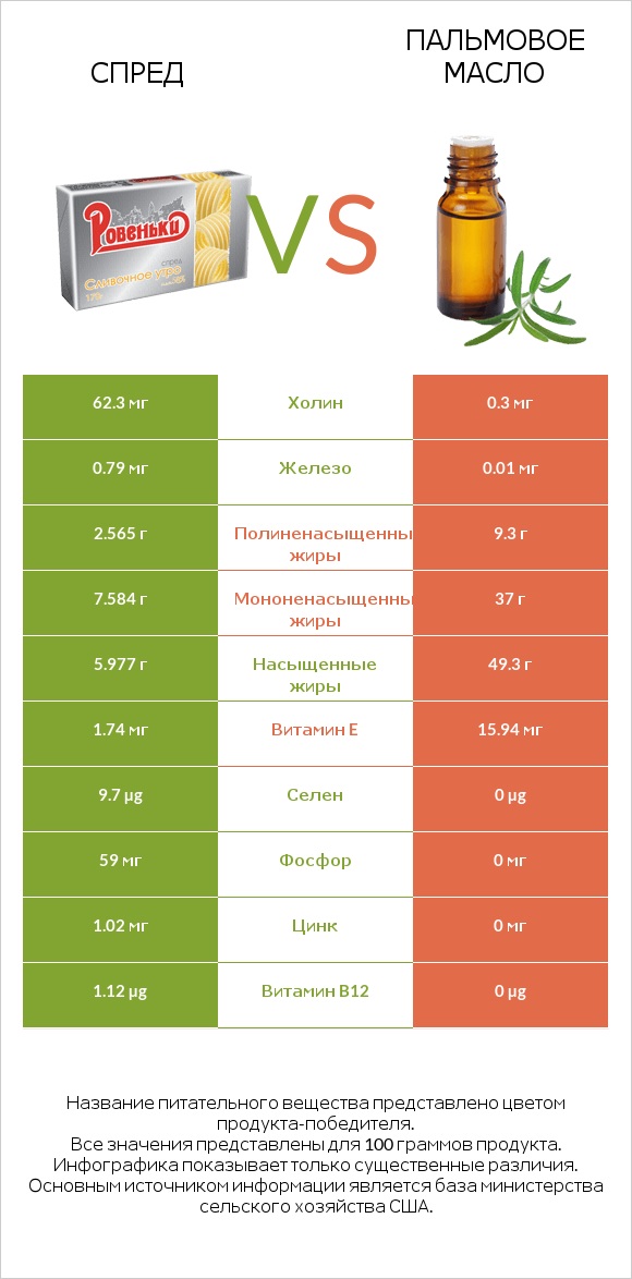 Спред vs Пальмовое масло infographic