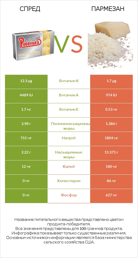 Спред vs Пармезан infographic