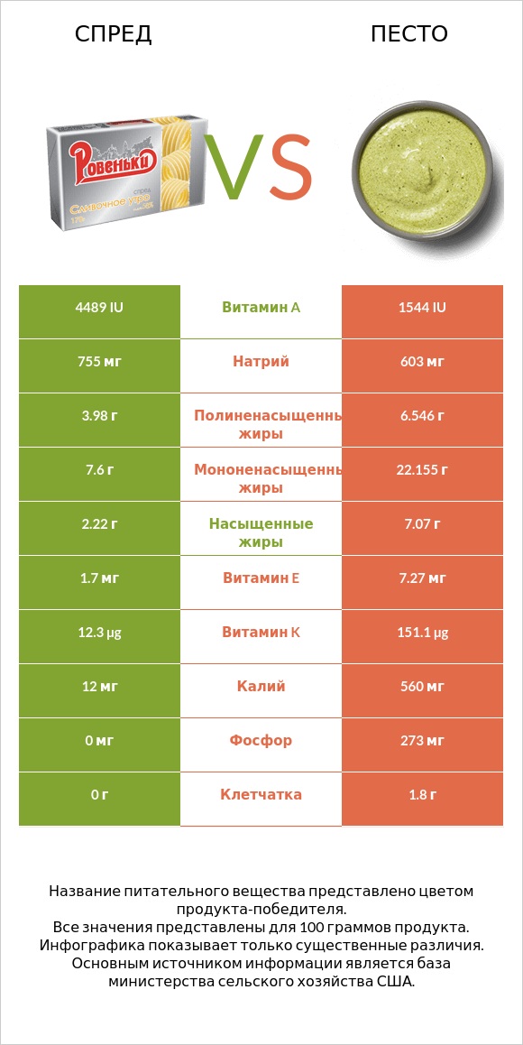 Спред vs Песто infographic