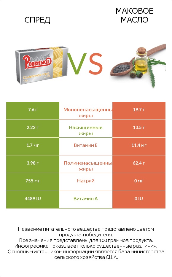 Спред vs Маковое масло infographic