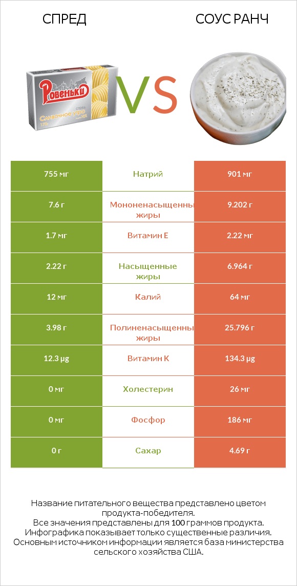 Спред vs Соус ранч infographic