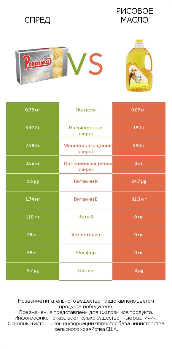Спред vs Рисовое масло infographic