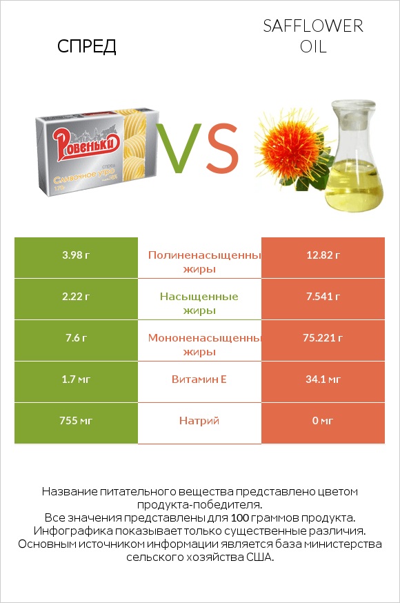 Спред vs Safflower oil infographic