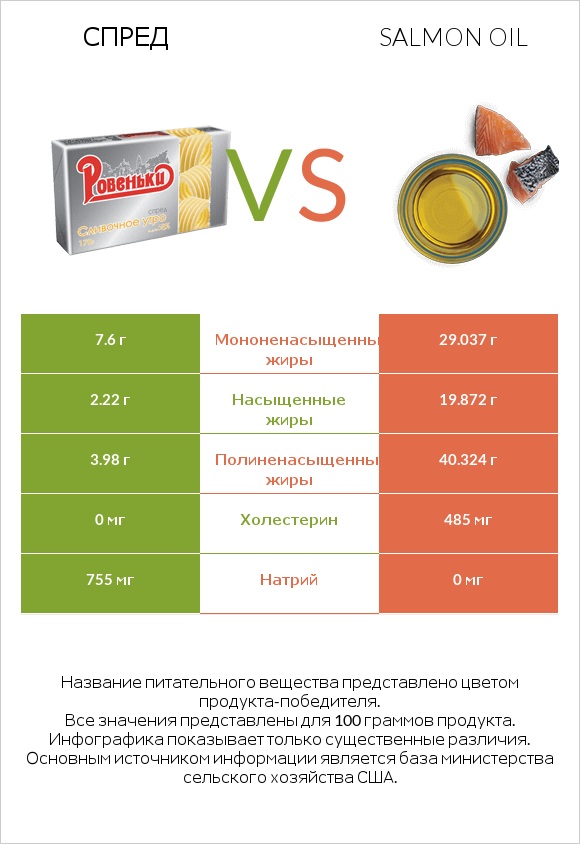 Спред vs Salmon oil infographic