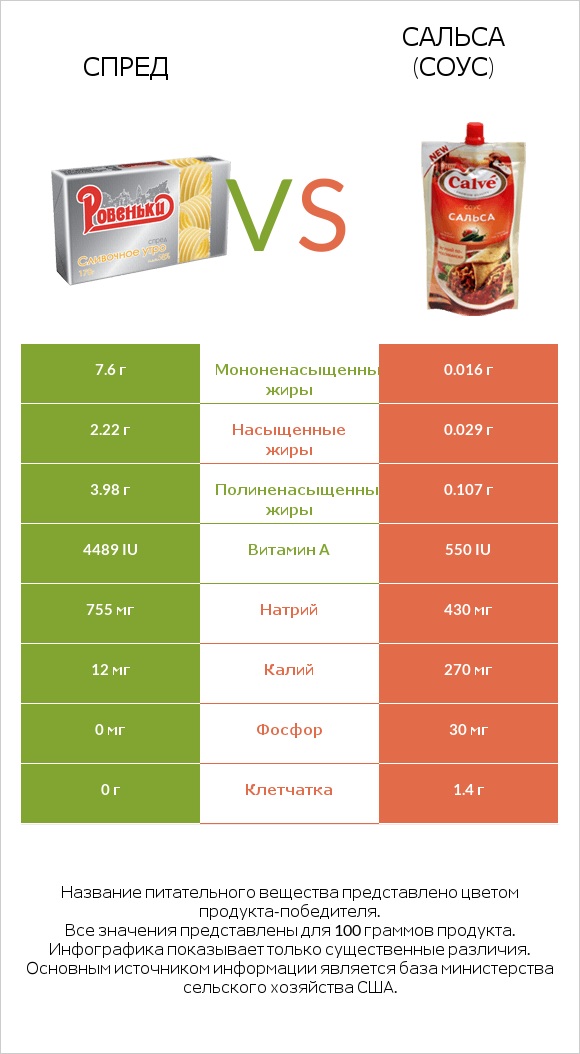 Спред vs Сальса (соус) infographic