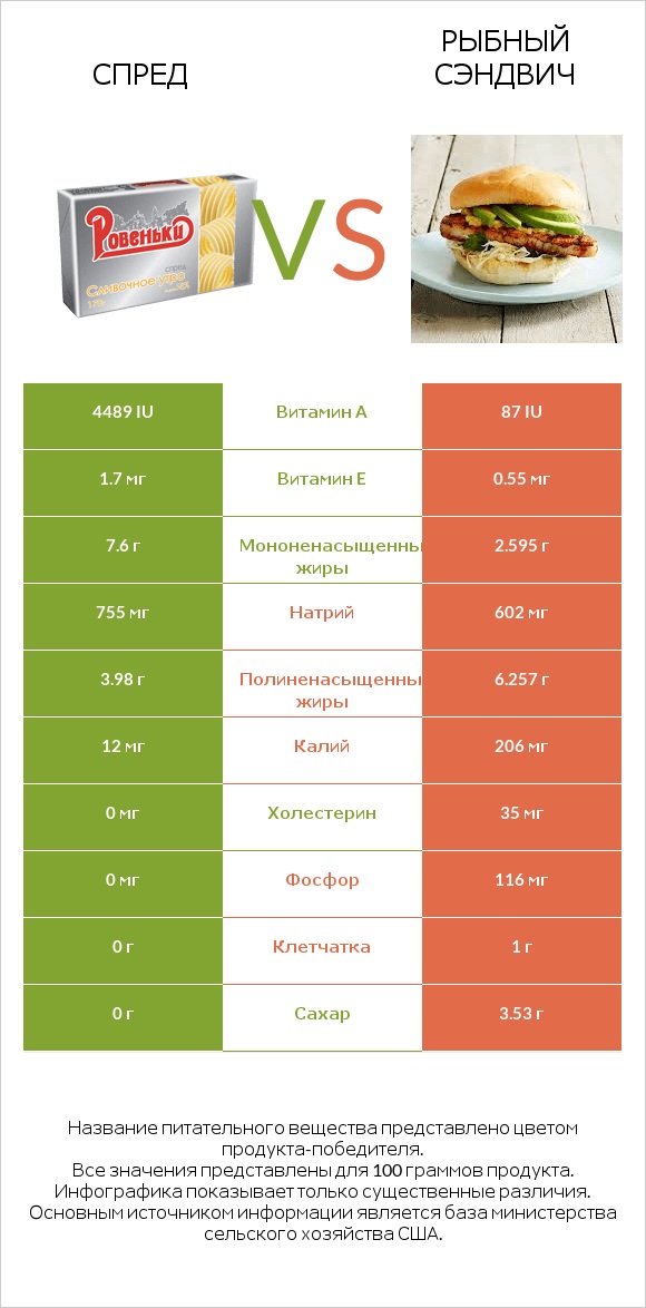 Спред vs Рыбный сэндвич infographic