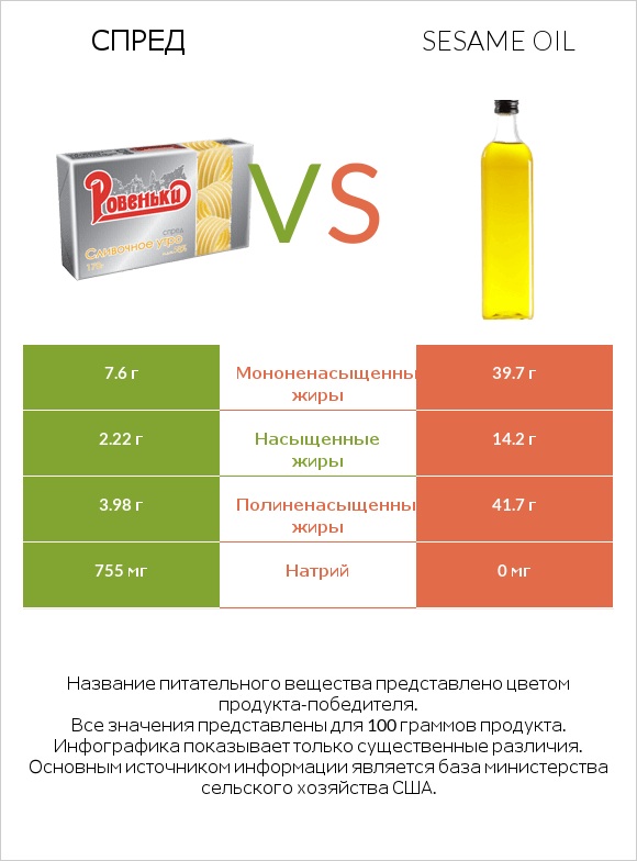 Спред vs Sesame oil infographic