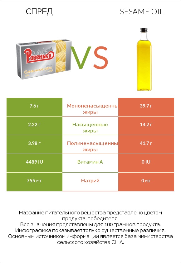 Спред vs Sesame oil infographic